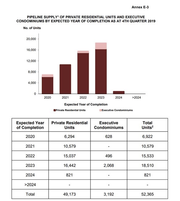 Is it better to buy an EC than a condo.
Supply pipeline for new EC