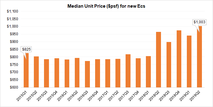 Is it better to buy an EC than a condo
Median Unit Price PSF for new EC