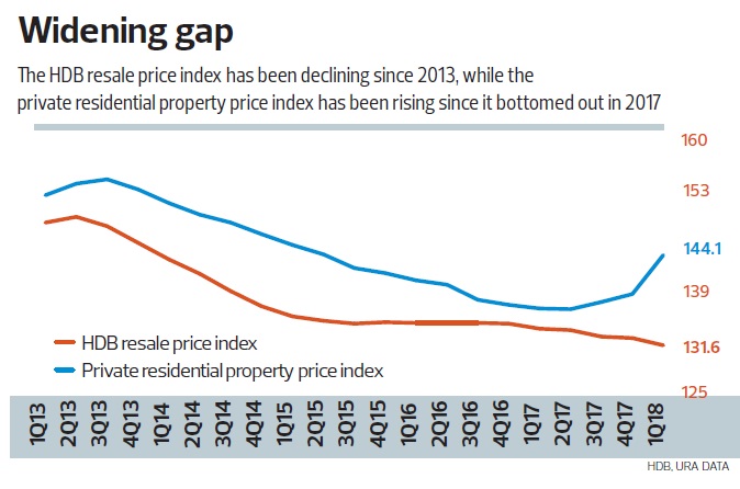 Widening Gap - SELL HDB AND BUY 2 CONDO