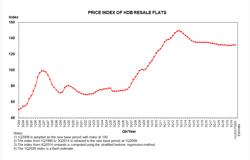 URA INDEX - Is your HDB an asset?