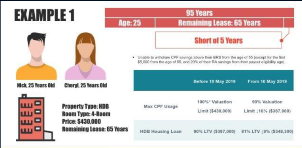 HDB QUALIFYING - Is your HDB an asset?