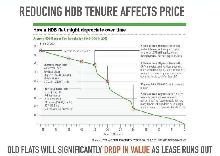 REDUCING HDB TENURE AFFECTS PRICE - Is your HDB an asset?