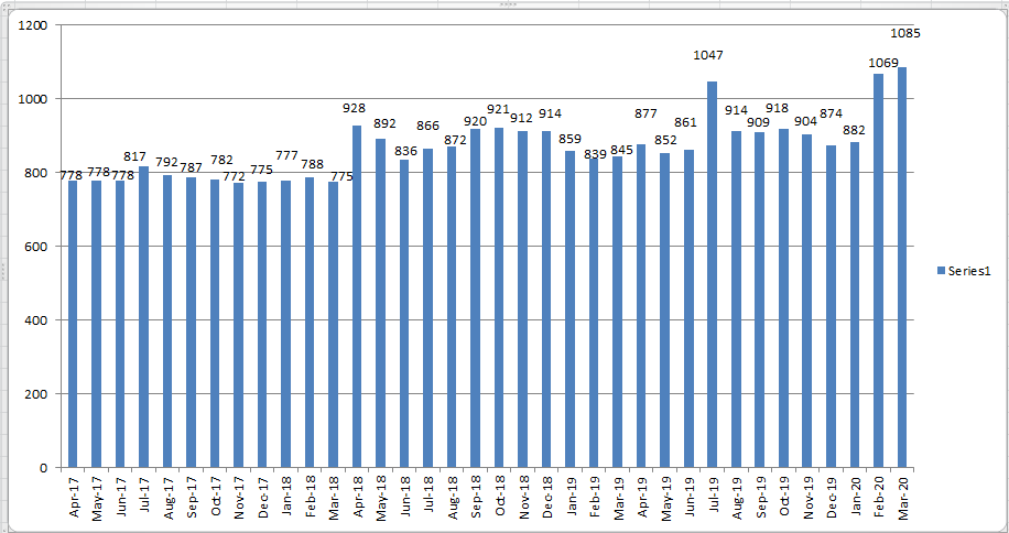 Image describes the past 5 years price psf trend of executive condos in Singapore.