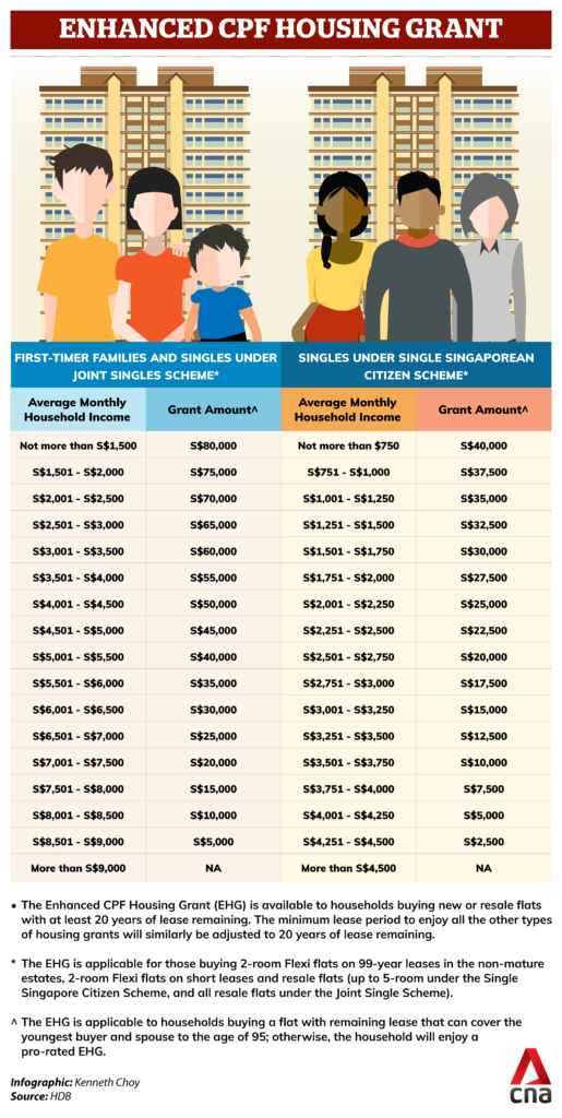 A graphic on the new Enhanced CPF Housing Grant. - HDB IS GETTING EXPENSIVE. WHAT CAN I BUY ?
