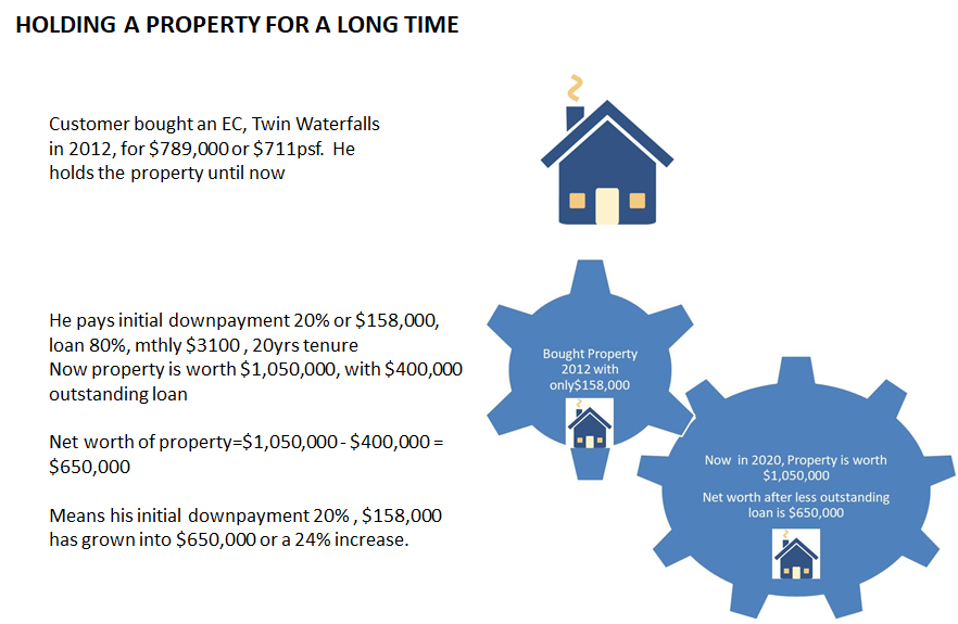 Comparison between holding your Executive condo for a longer time or to sell immediately upon MOP.