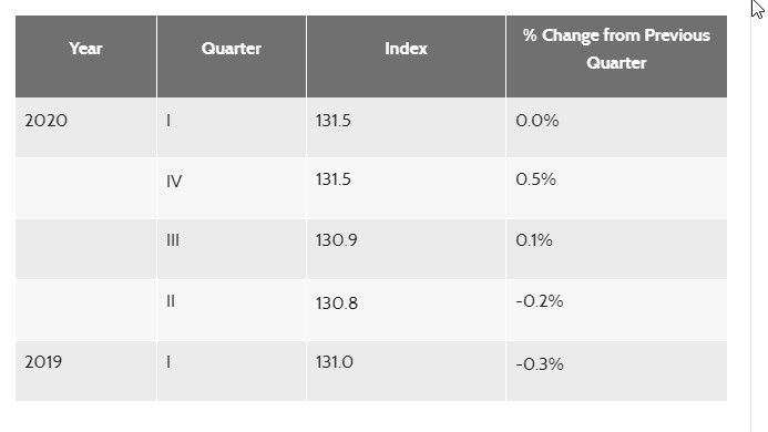 RESALE PRICE INDEX  - HDB IS GETTING EXPENSIVE. WHAT CAN I BUY ?