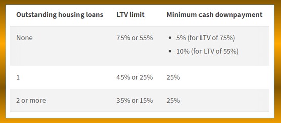 LTV outstanding housing loan