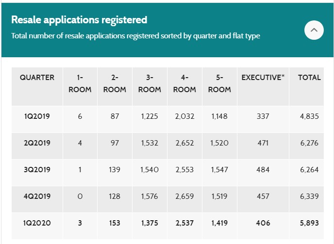 RESALE APPLICATIONS REGISTERED - HDB IS GETTING EXPENSIVE. WHAT CAN I BUY ?