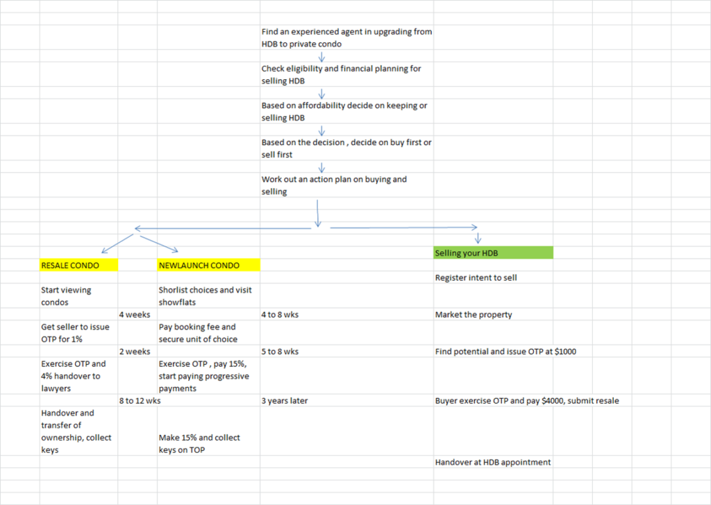 Timeline to buy a condo
